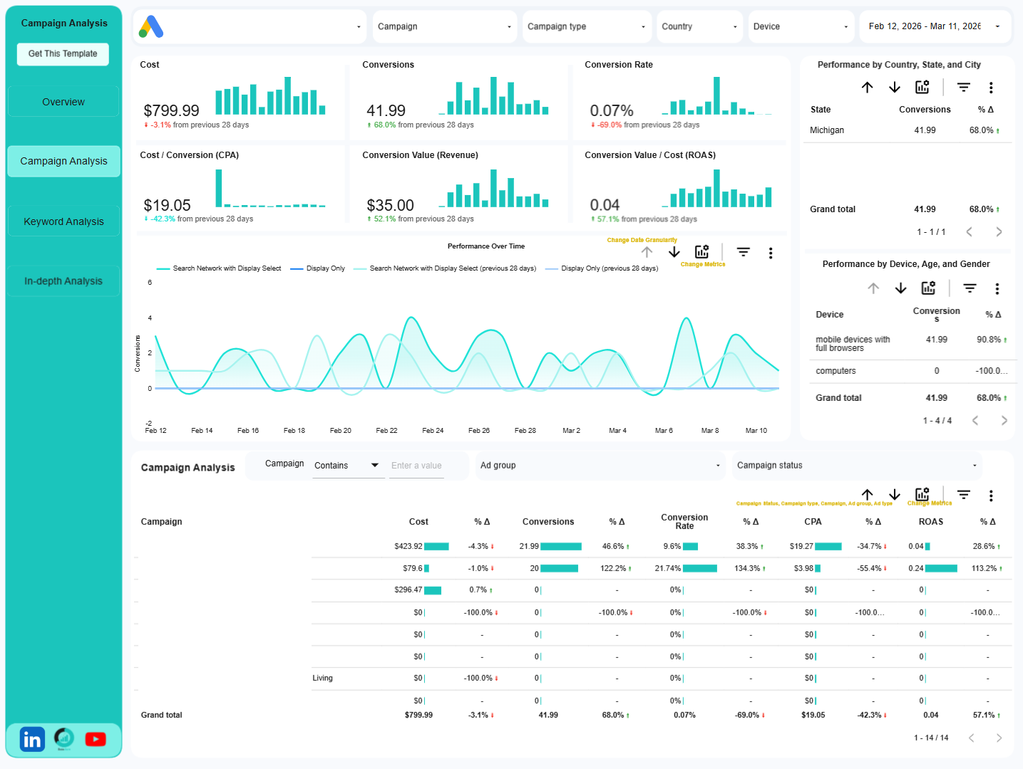 light google ads looker studio template campaign analysis page