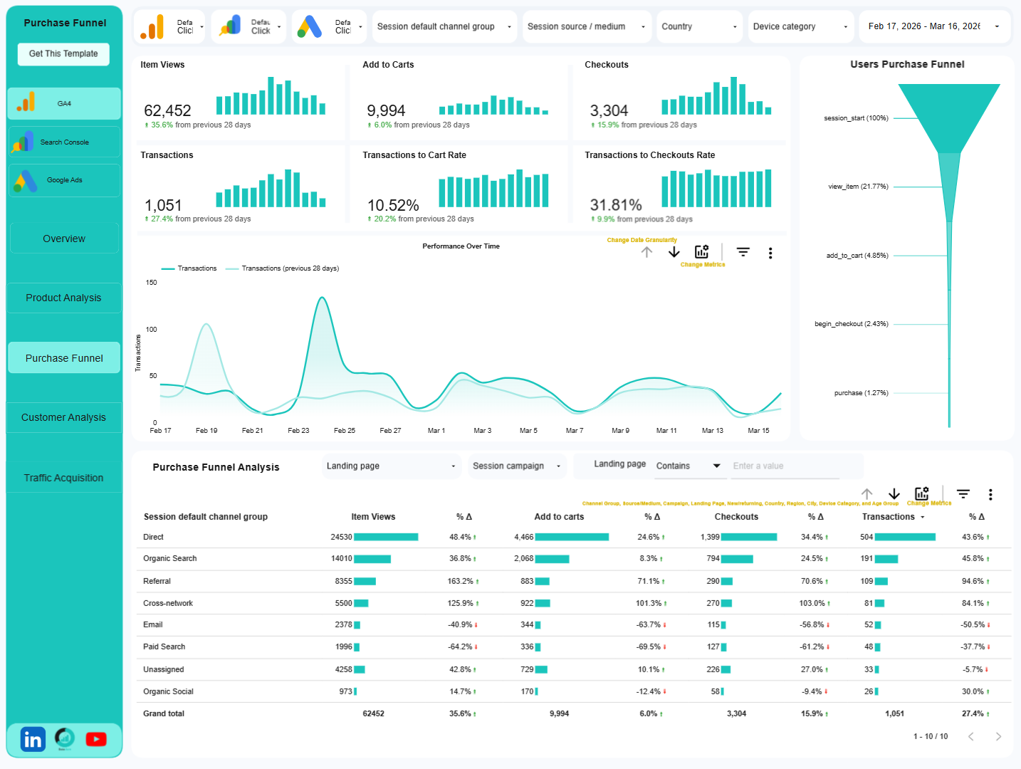 light theme purchase funnel page for ga4 section of data clare ga4, search console, and google ads looker studio template